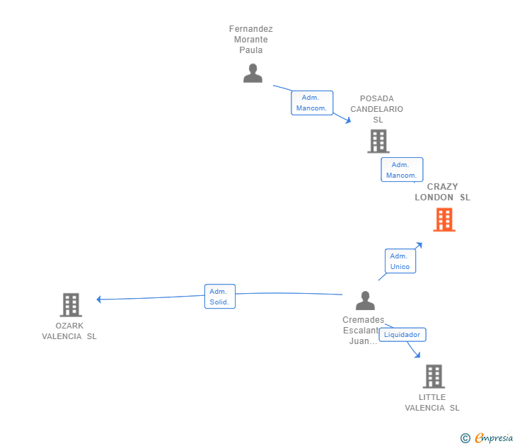 Vinculaciones societarias de CRAZY LONDON SL