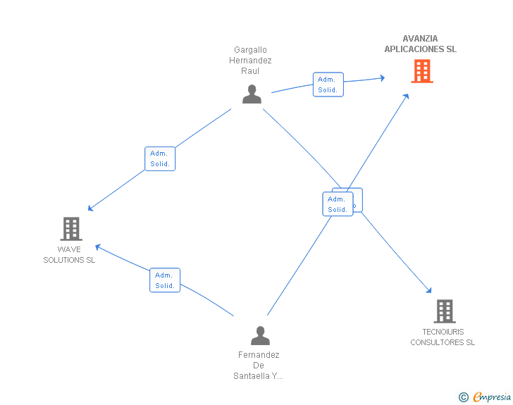 Vinculaciones societarias de AVANZIA APLICACIONES SL