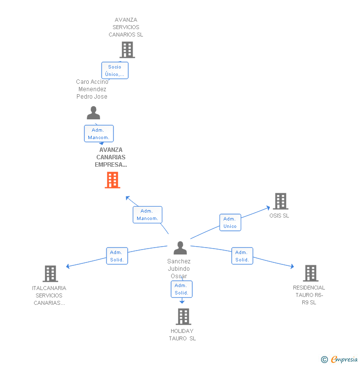 Vinculaciones societarias de AVANZA CANARIAS EMPRESA DE TRABAJO TEMPORAL SL