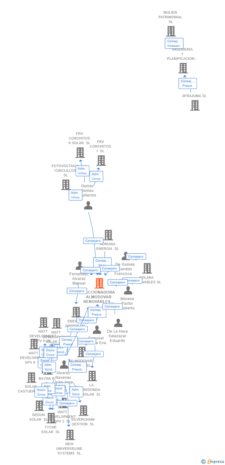Vinculaciones societarias de SECCIONADORA ALMODOVAR RENOVABLES SL