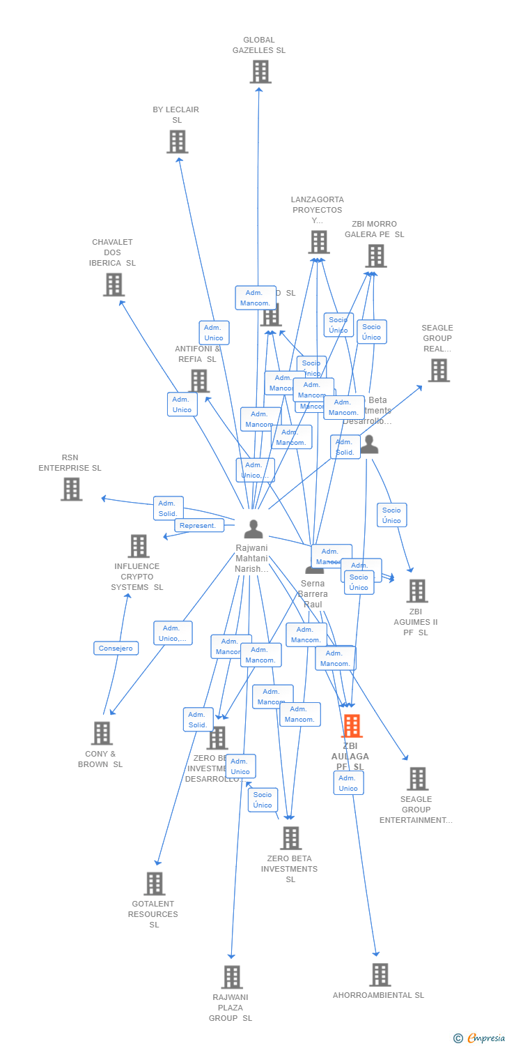Vinculaciones societarias de ZBI AULAGA PF SL