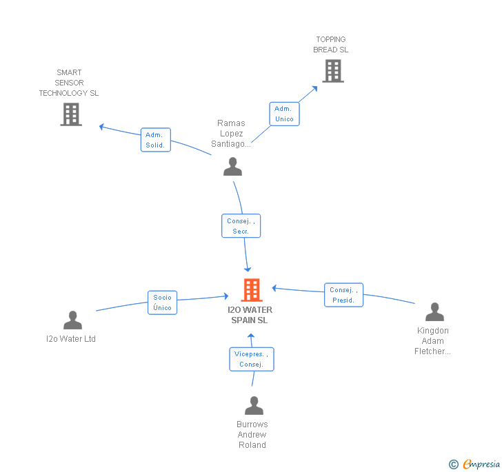Vinculaciones societarias de I2O WATER SPAIN SL