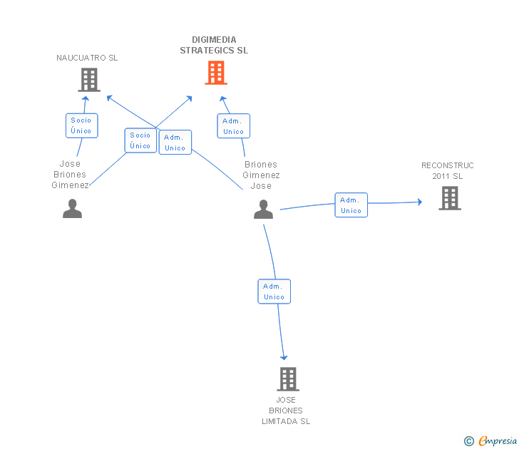 Vinculaciones societarias de DIGIMEDIA STRATEGICS SL