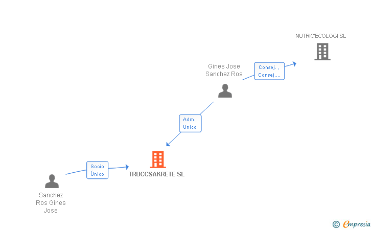 Vinculaciones societarias de TRUCCSAKRETE SL
