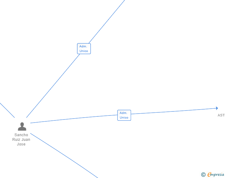 Vinculaciones societarias de RATIUMZOOM SL