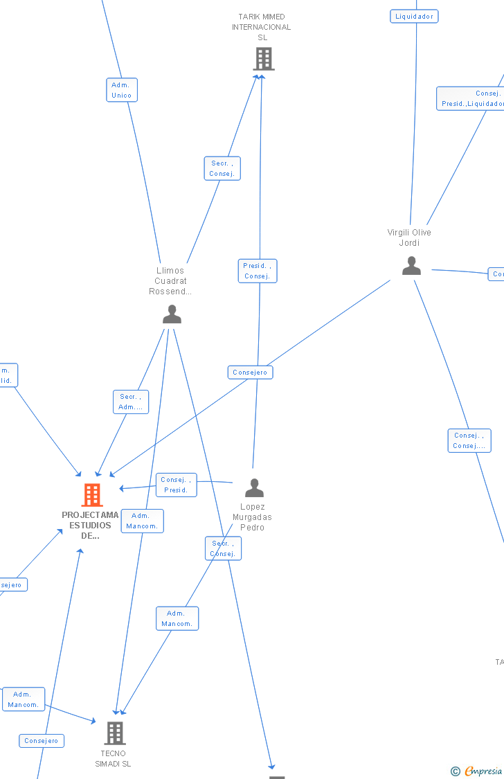 Vinculaciones societarias de PROJECTAMA ESTUDIOS DE INGENIERIA Y ARQUITECTURA SL