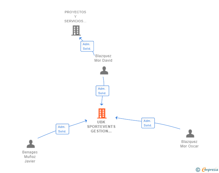 Vinculaciones societarias de UBK SPORTEVENTS GESTION DE EVENTOS Y CRONOMETRAJE SL