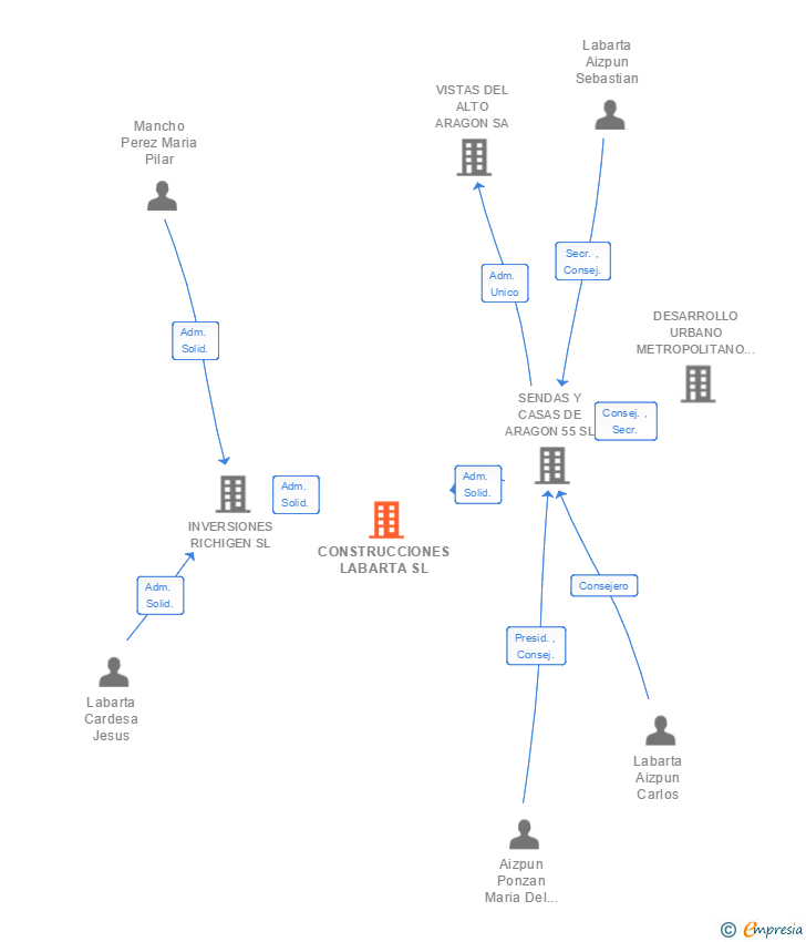 Vinculaciones societarias de CONSTRUCCIONES LABARTA SL