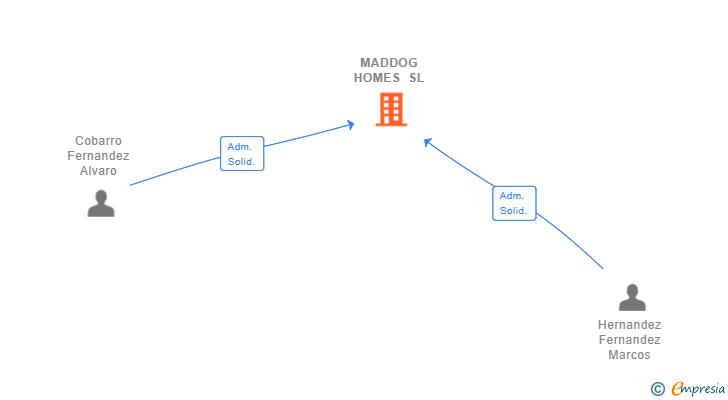 Vinculaciones societarias de MADDOG HOMES SL