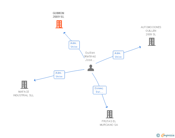 Vinculaciones societarias de GUIMON 2009 SL