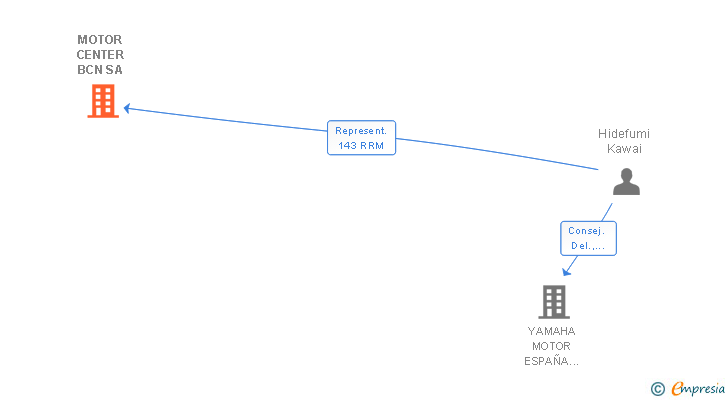 Vinculaciones societarias de MOTOR CENTER BCN SA