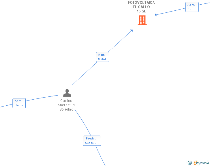Vinculaciones societarias de FOTOVOLTAICA EL GALLO 15 SL
