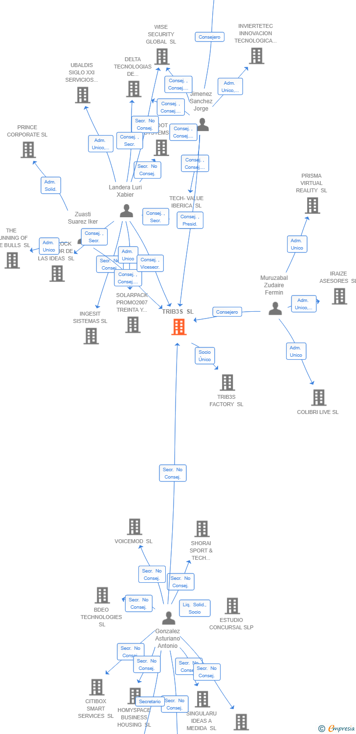 Vinculaciones societarias de TRIB3S SL