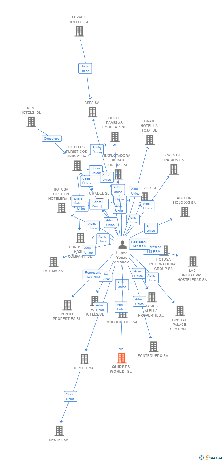 Vinculaciones societarias de QUIRBES WORLD SL