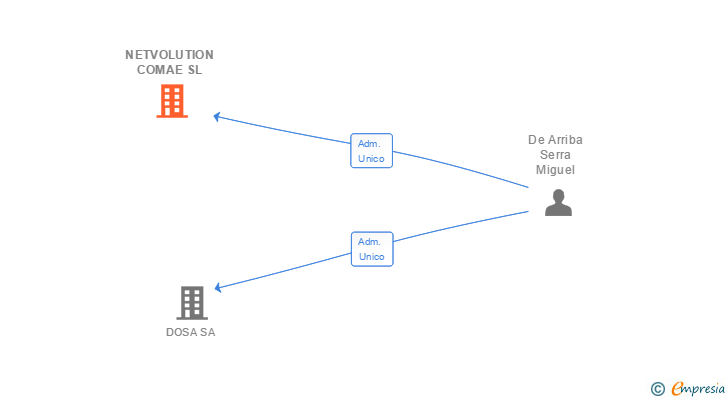 Vinculaciones societarias de NETVOLUTION COMAE SL