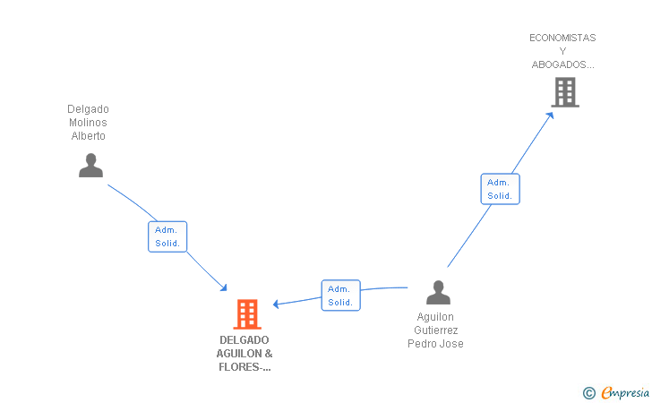 Vinculaciones societarias de DELGADO AGUILON & FLORES-ABOGADOS ASOCIADOS SLP