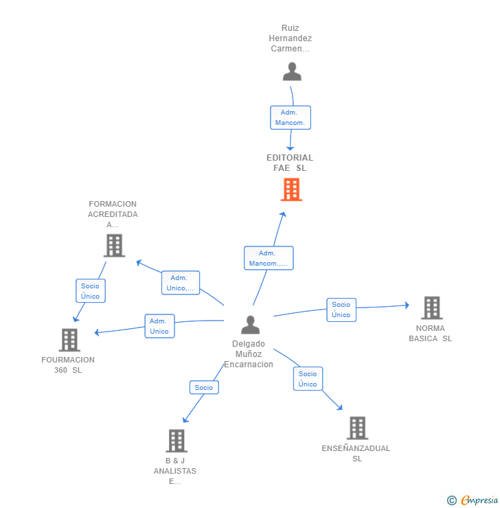 Vinculaciones societarias de EDITORIAL FAE SL