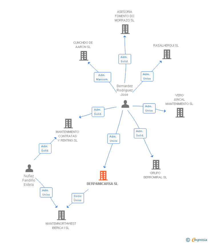 Vinculaciones societarias de BERPAMICARSA SL