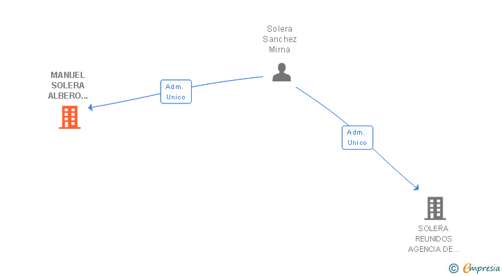 Vinculaciones societarias de MANUEL SOLERA ALBERO AGENCIA DE SEGUROS SL