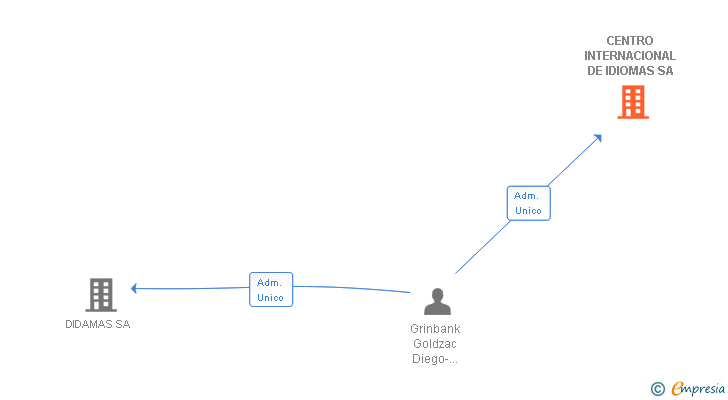 Vinculaciones societarias de CENTRO INTERNACIONAL DE IDIOMAS SA