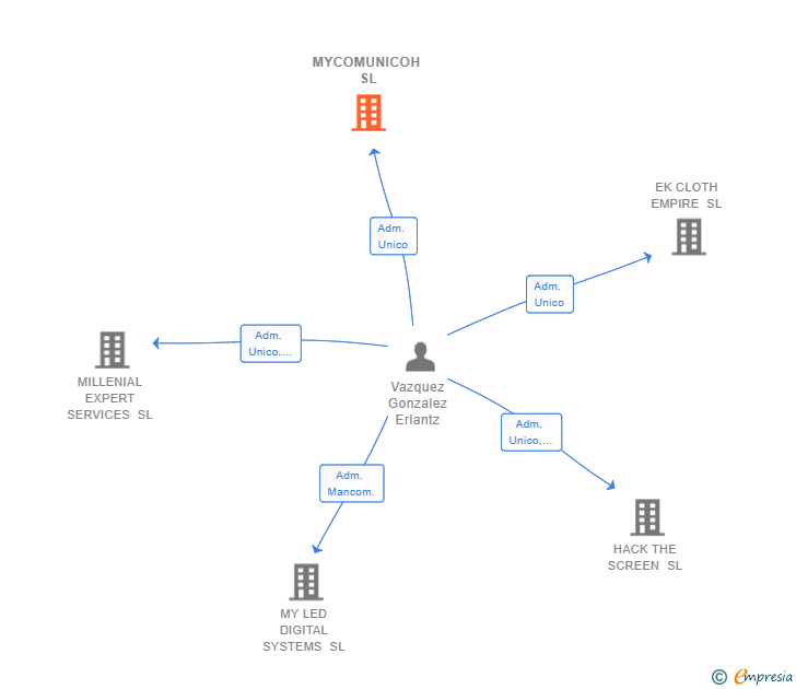 Vinculaciones societarias de MYCOMUNICOH SL