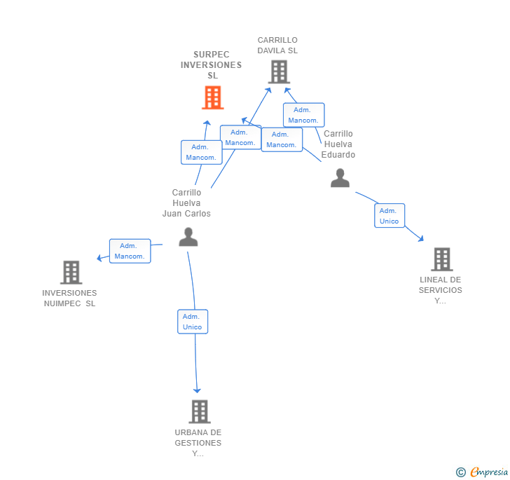 Vinculaciones societarias de SURPEC INVERSIONES SL