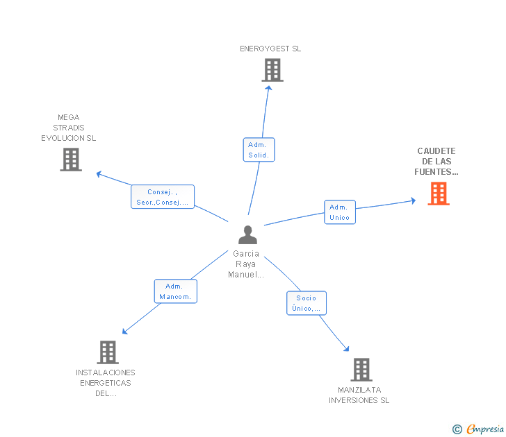 Vinculaciones societarias de CAUDETE DE LAS FUENTES SOLAR 3 SL