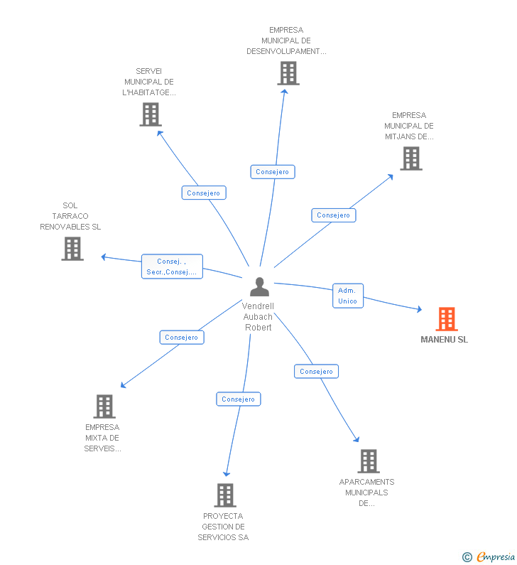 Vinculaciones societarias de MANENU SL