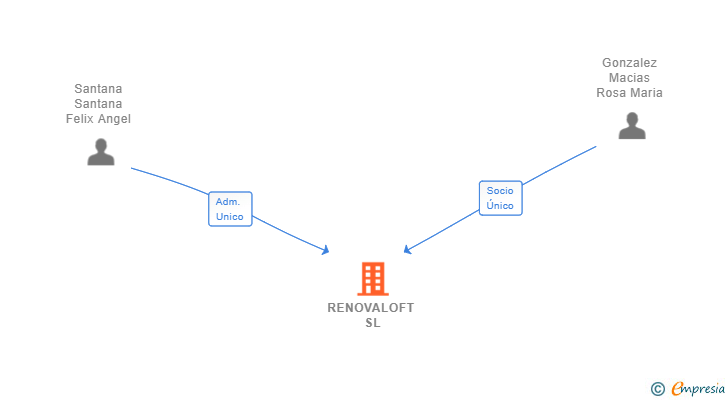Vinculaciones societarias de RENOVALOFT SL