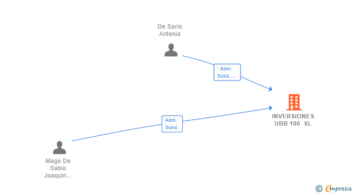 Vinculaciones societarias de INVERSIONES UBB 100 SL