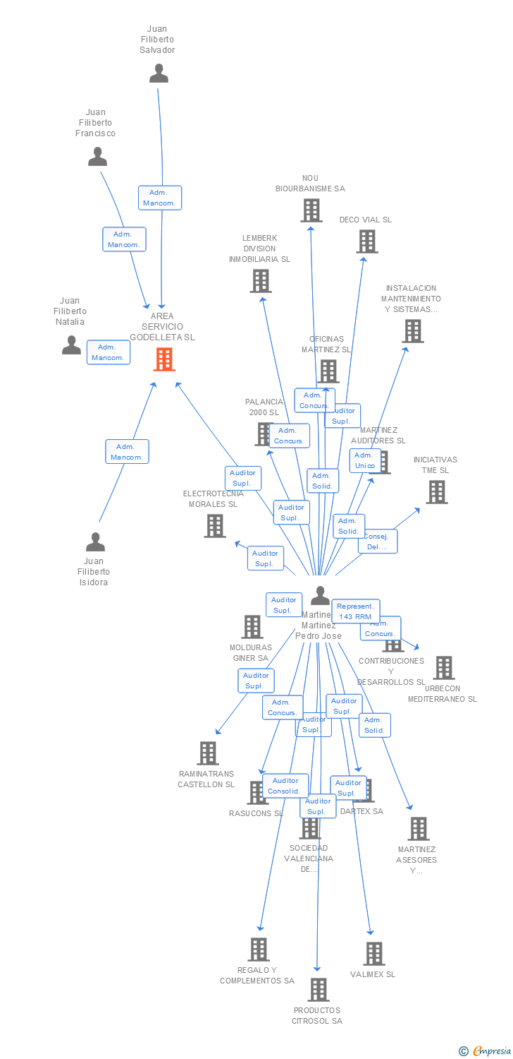Vinculaciones societarias de AREA SERVICIO GODELLETA SL