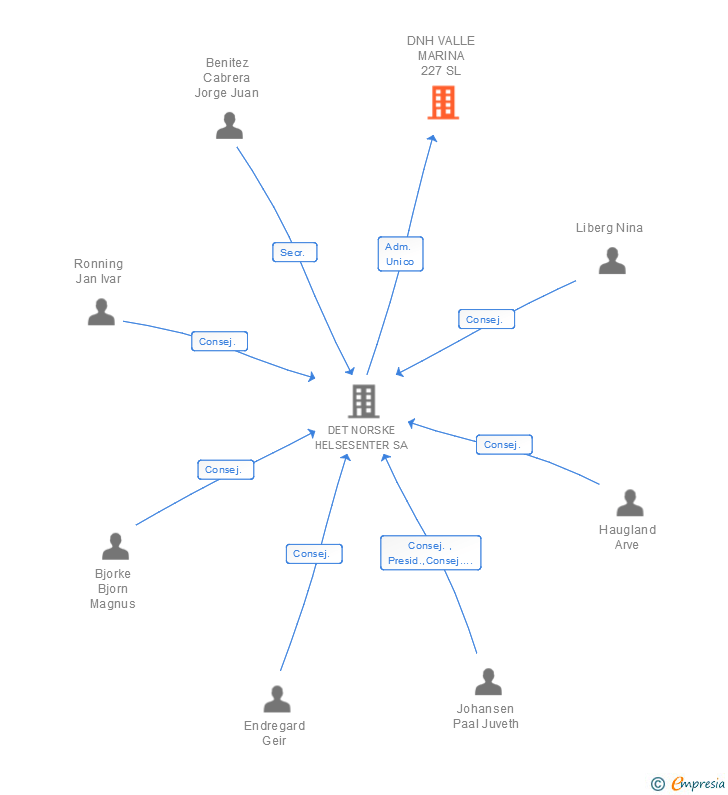 Vinculaciones societarias de DNH VALLE MARINA 227 SL