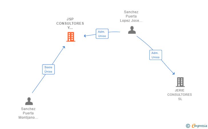 Vinculaciones societarias de JSP CONSULTORES Y ASESORES SL