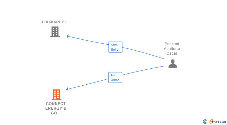 Vinculaciones societarias de CONNECT ENERGY & GO SOLUTIONS SL