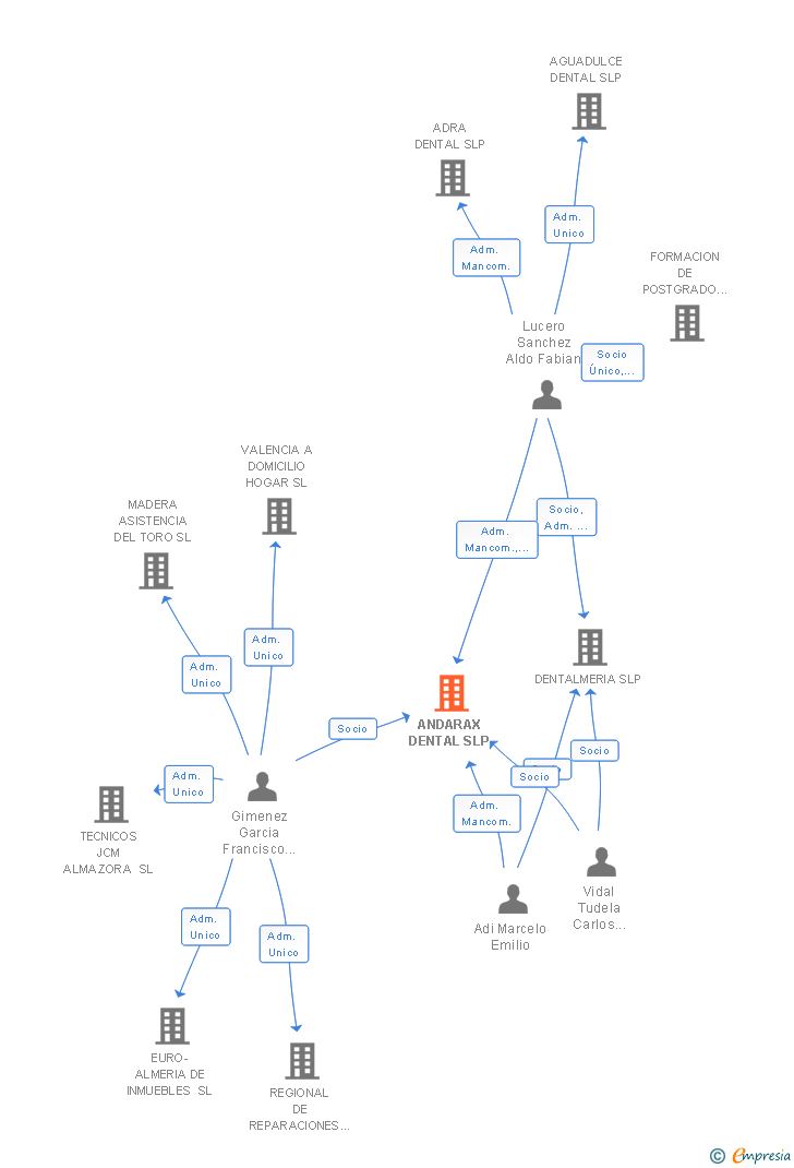 Vinculaciones societarias de ANDARAX DENTAL SLP