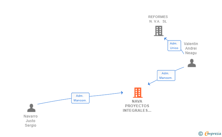 Vinculaciones societarias de NAVA PROYECTOS INTEGRALES SL