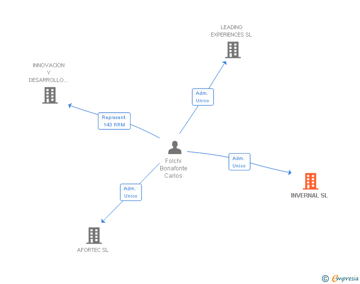 Vinculaciones societarias de INVERNAL SL