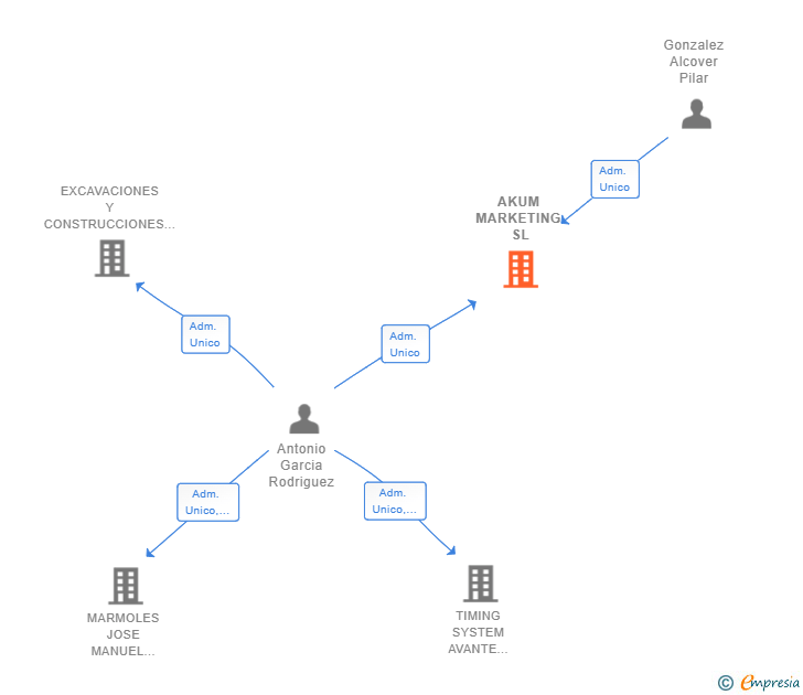 Vinculaciones societarias de AKUM MARKETING SL