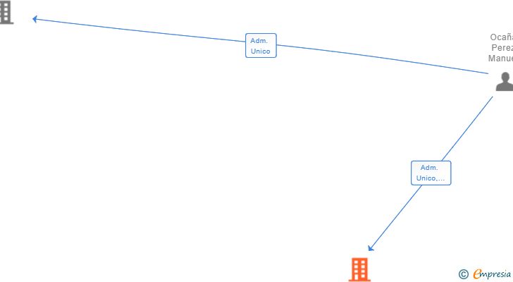 Vinculaciones societarias de NUVIC GESTION INMOBILIARIA SL