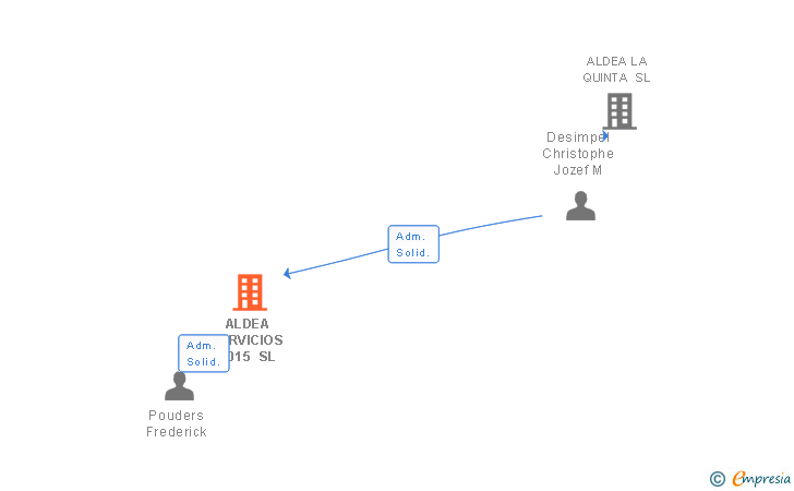 Vinculaciones societarias de ALDEA SERVICIOS 2015 SL