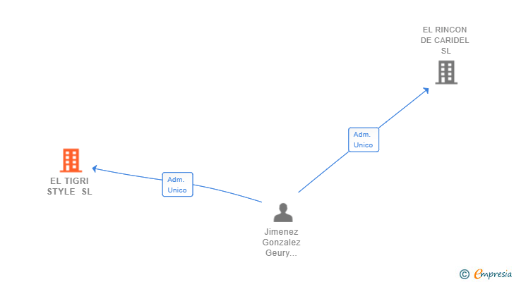 Vinculaciones societarias de EL TIGRI STYLE SL