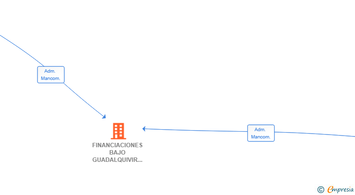 Vinculaciones societarias de FINANCIACIONES BAJO GUADALQUIVIR SL
