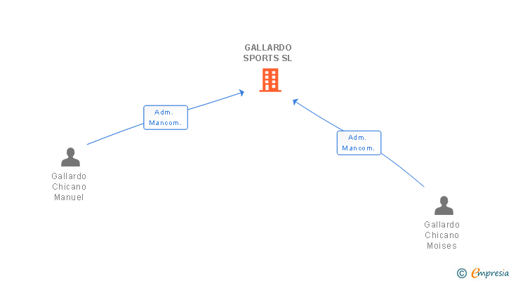 Vinculaciones societarias de GALLARDO SPORTS SL