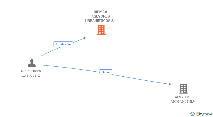 Vinculaciones societarias de HIBISCA ASESORES URBANISTICOS SL