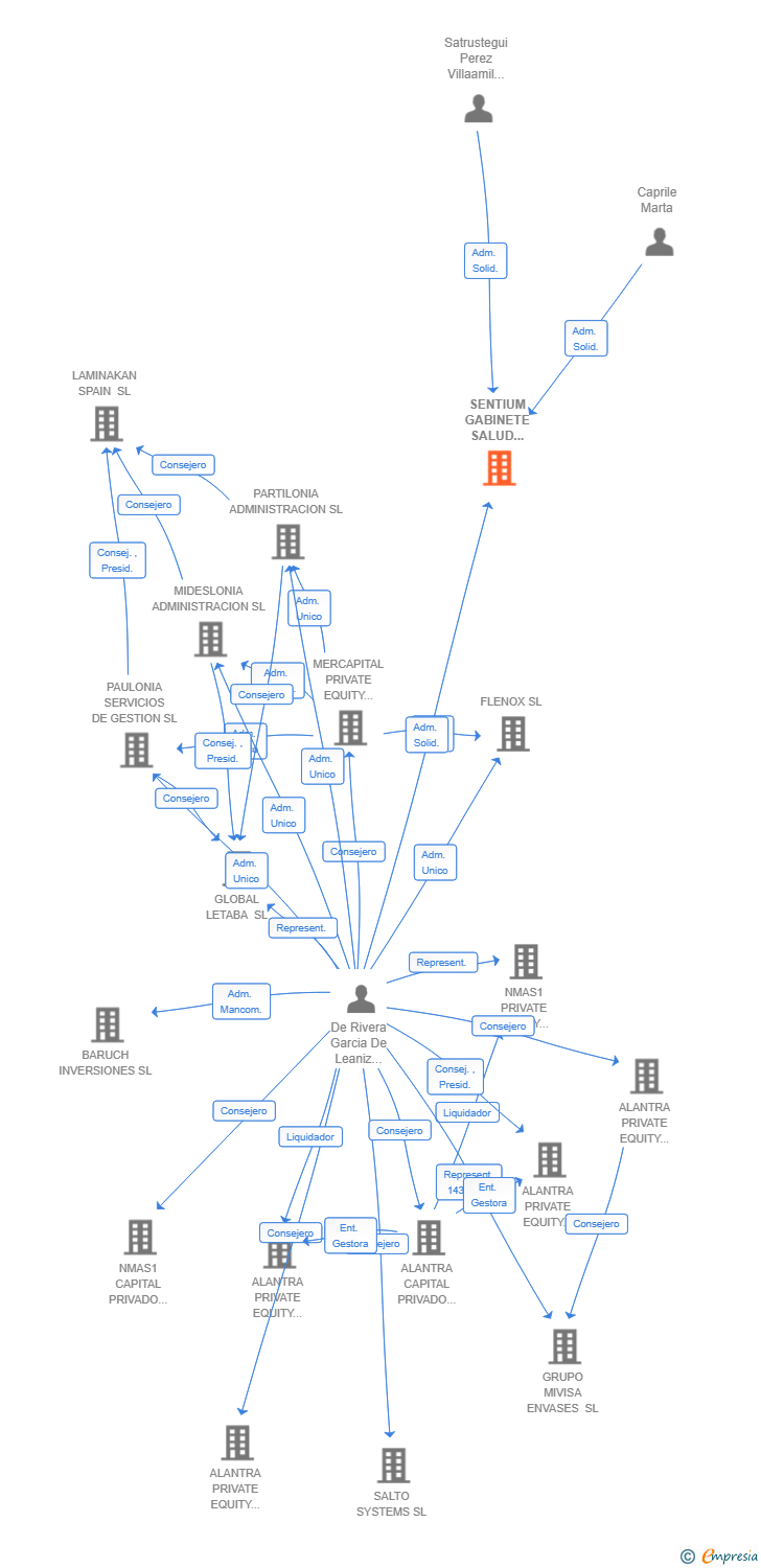 Vinculaciones societarias de SENTIUM GABINETE SALUD MENTAL SL