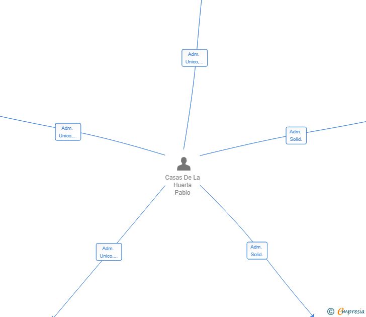Vinculaciones societarias de SPICE ENT SL