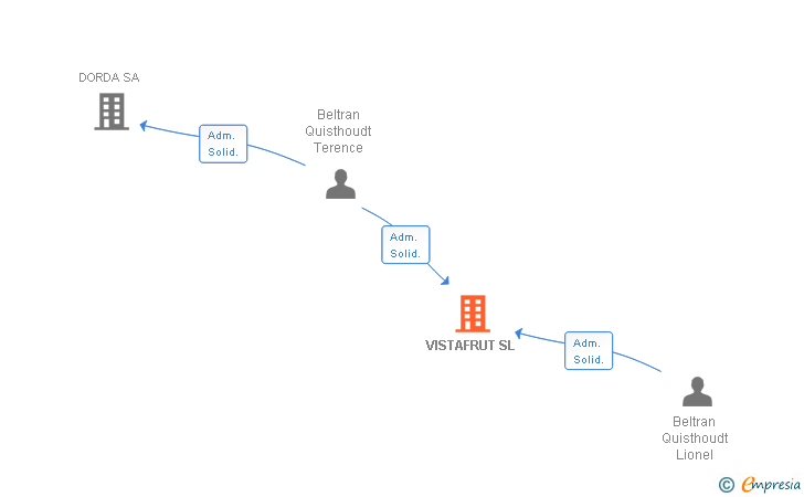 Vinculaciones societarias de VISTAFRUT SL