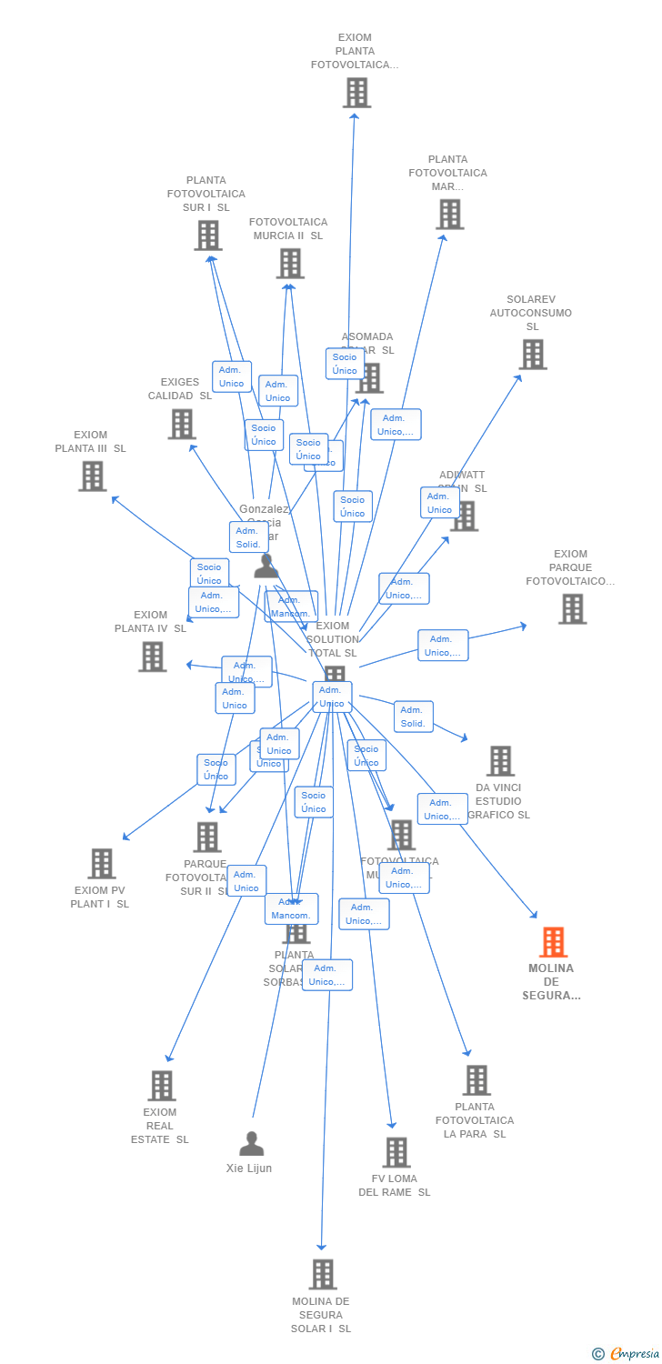 Vinculaciones societarias de MOLINA DE SEGURA SOLAR II SL