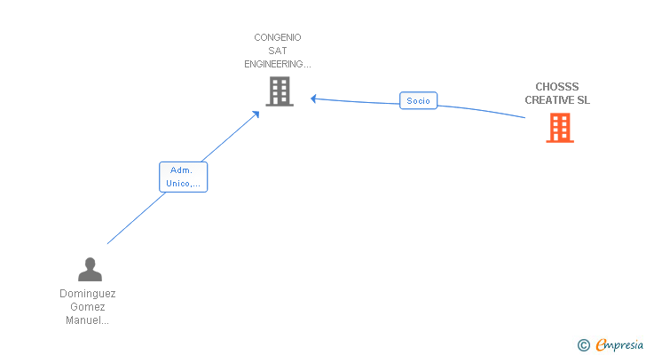 Vinculaciones societarias de CHOSSS CREATIVE SL