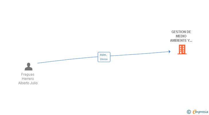 Vinculaciones societarias de GESTION DE MEDIO AMBIENTE Y PLANIFICACION SA